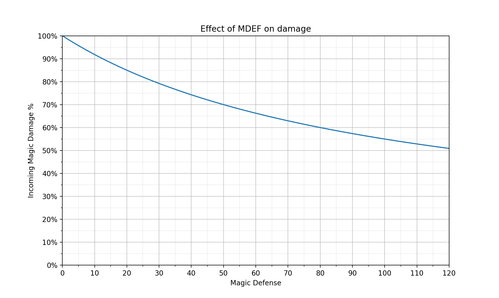 Mdef\_vs\_Magic\_Damage.png